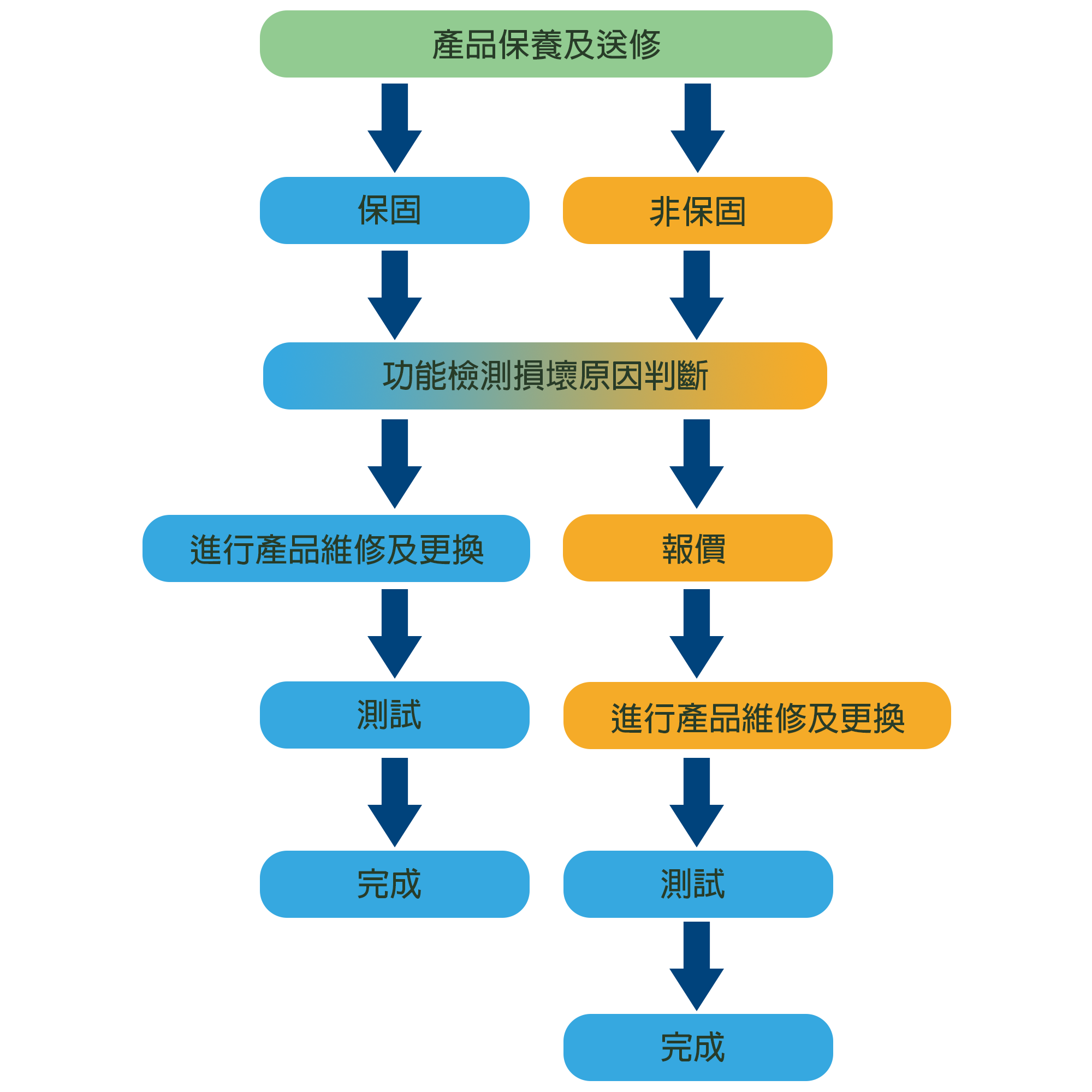 維修流程